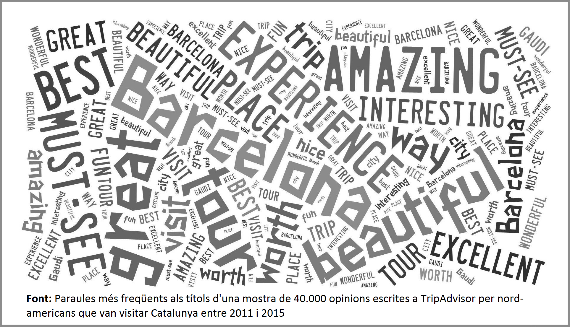 Núvol de paraules més freqüents als títols d'una mostra de 40.000 opinions escrites a TripAdvisor per nord-americans que van visitar Catalunya entre 2011 i 2015
